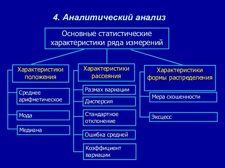 4. Аналитический анализОсновные статистические характеристики ряда измеренийХарактеристики положенияСреднее арифметическоеМодаМедианаХарактеристики рассеянияХарактеристики формы распределенияРазмах