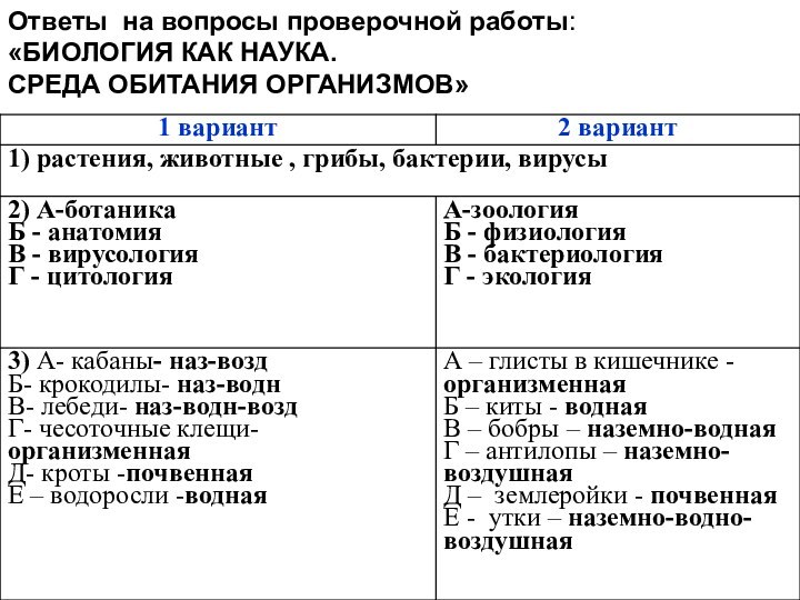 Ответы на вопросы проверочной работы: «БИОЛОГИЯ КАК НАУКА. СРЕДА ОБИТАНИЯ ОРГАНИЗМОВ»