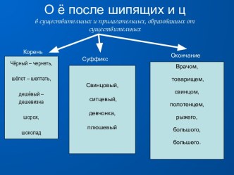 О ё после шипящих и ц