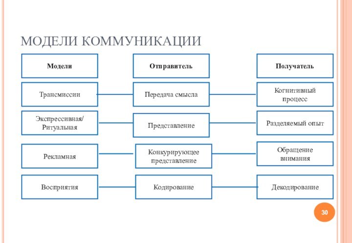 МОДЕЛИ КОММУНИКАЦИИМоделиПолучательОтправительТрансмиссииПередача смыслаКогнитивный процессЭкспрессивная/Ритуальная Разделяемый опытПредставлениеРекламнаяОбращение вниманияКонкурирующее представлениеКодированиеВосприятияДекодирование