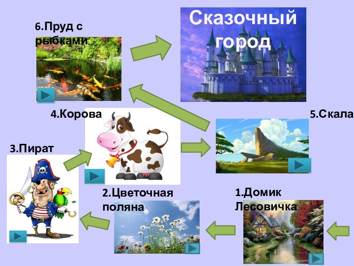 Сказочный город1.Домик Лесовичка2.Цветочная поляна3.Пират4.Корова5.Скала6.Пруд с рыбками