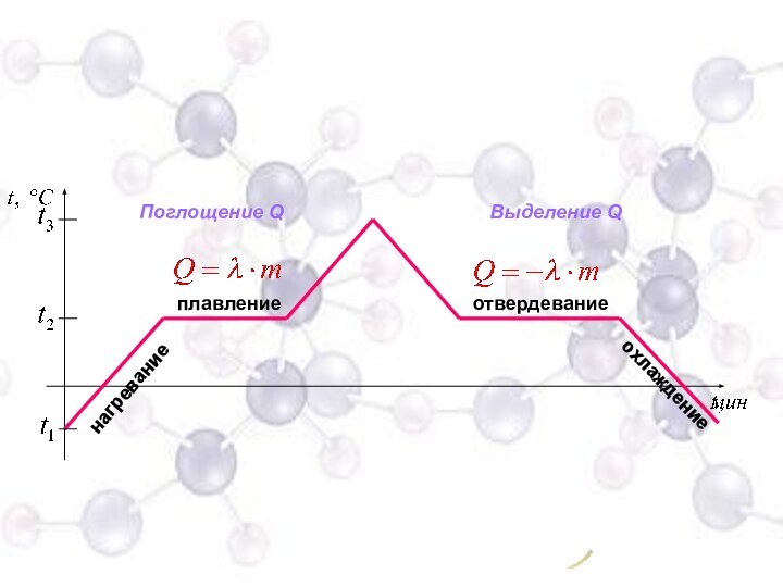 плавлениенагреваниеотвердеваниеохлаждениеПоглощение Q Выделение Q