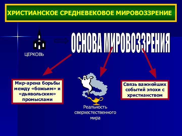 ХРИСТИАНСКОЕ СРЕДНЕВЕКОВОЕ МИРОВОЗЗРЕНИЕ