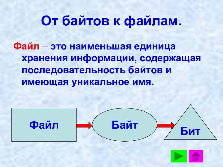 От байтов к файлам.Файл – это наименьшая единица хранения информации, содержащая последовательность