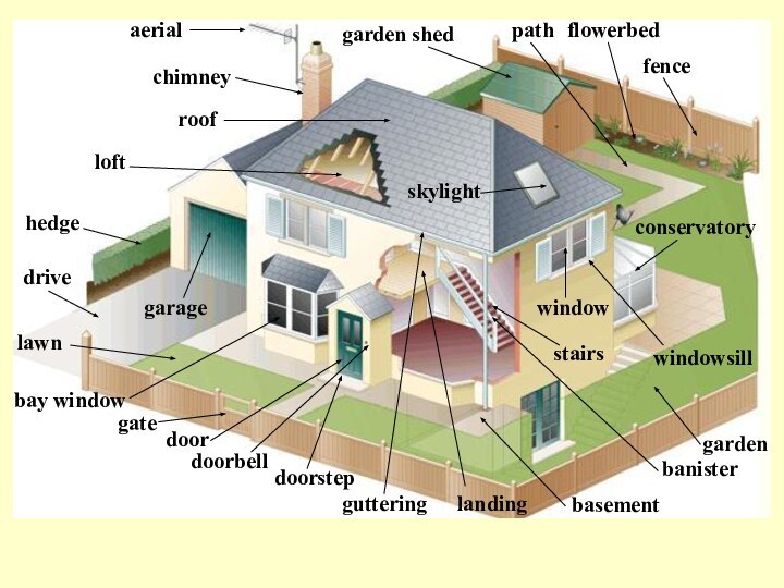 aerialbanisterbasementbay windowchimneyconservatorydoordoorbelldoorstepdrivefenceflowerbedgaragegarden shedgardengate gutteringhedgelandinglawnloftpathroofskylightstairswindowwindowsill