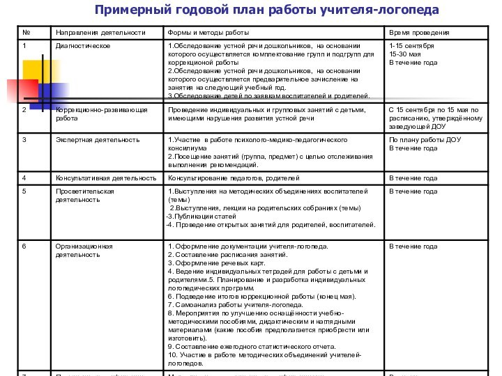 Примерный годовой план работы учителя-логопеда