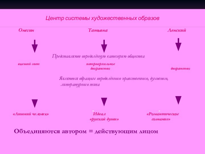 Центр системы художественных образов       Онегин