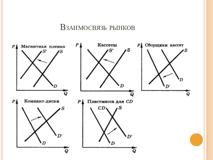 Взаимосвязь рынков