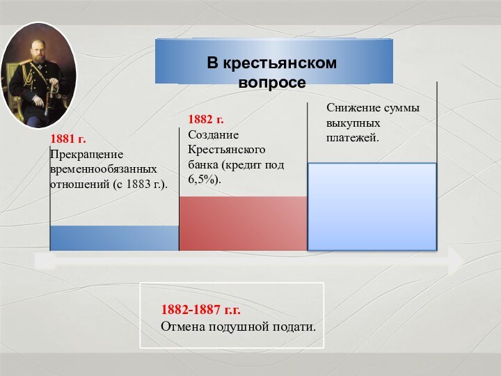 1881 г.Прекращение временнообязанных отношений (с 1883 г.).1882 г.Создание Крестьянского банка (кредит под