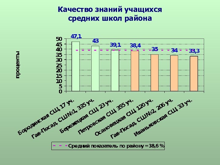 Качество знаний учащихсясредних школ района