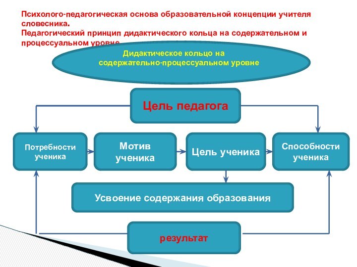 Психолого-педагогическая основа образовательной концепции учителя словесника. Педагогический принцип дидактического кольца на содержательном