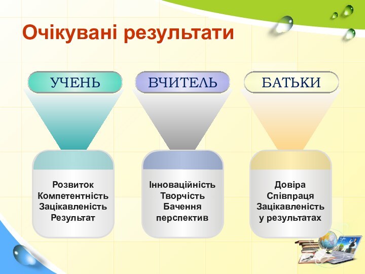 Очікувані результатиРозвитокКомпетентністьЗацікавленістьРезультат ІнноваційністьТворчістьБачення перспективДовіраСпівпрацяЗацікавленість у результатах