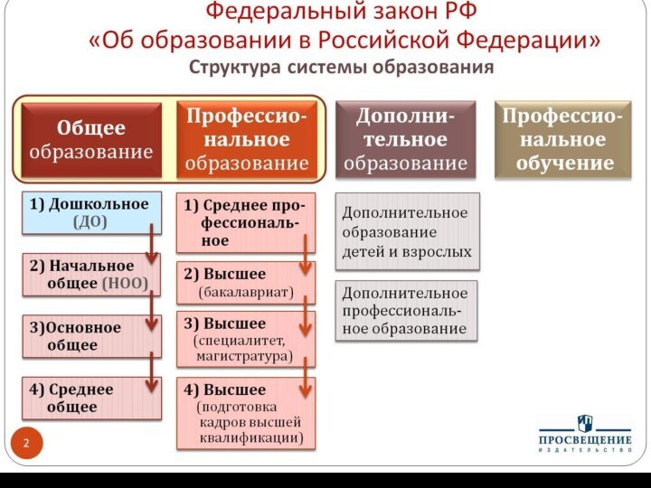 Федеральный закон РФ  «Об образовании в Российской Федерации» Структура системы образования