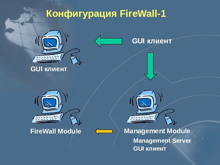 Конфигурация FireWall-1Management ModuleFireWall ModuleGUI клиентManagement ServerGUI клиентGUI клиент