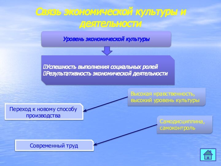 Связь экономической культуры и деятельностиУровень экономической культурыУспешность выполнения социальных ролейРезультативность экономической деятельностиПереход