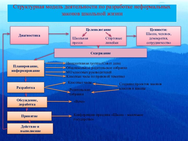 Структурная модель деятельности по разработке неформальных законов школьной жизни ДиагностикаЦелепологаниеШкольная