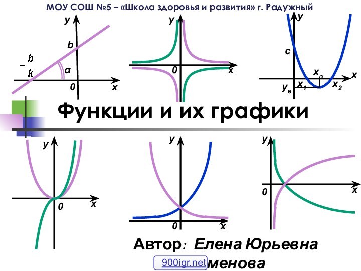 Функции и их графикиАвтор: Елена Юрьевна СеменоваМОУ СОШ №5 – «Школа здоровья и развития» г. Радужный