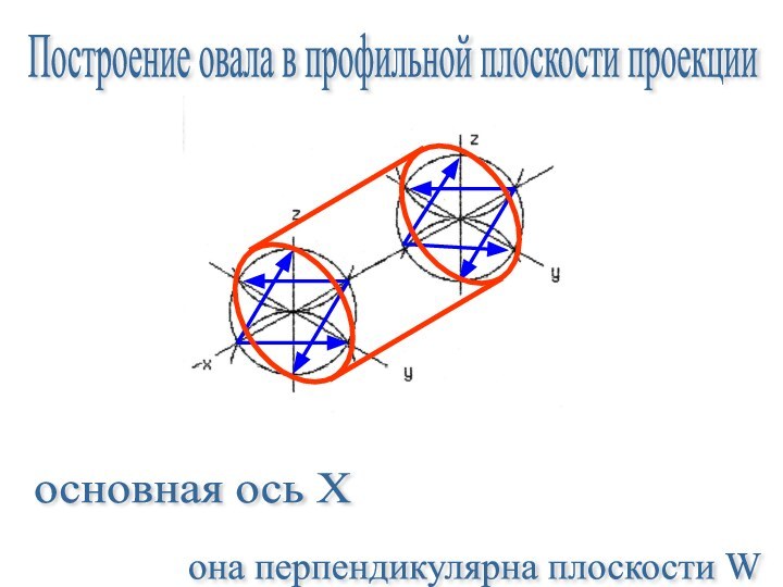 Построение овала в профильной плоскости проекции основная ось Х она перпендикулярна плоскости W