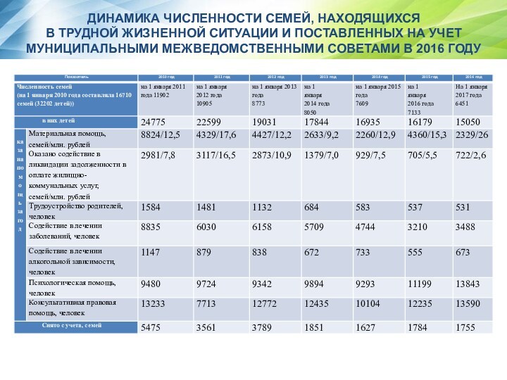 Динамика численности семей, находящихся в трудной жизненной ситуации и поставленных на учет