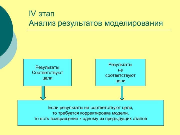 IV этап Анализ результатов моделированияРезультатыСоответствуют целиРезультатынесоответствуют целиЕсли результаты не соответствуют цели, то