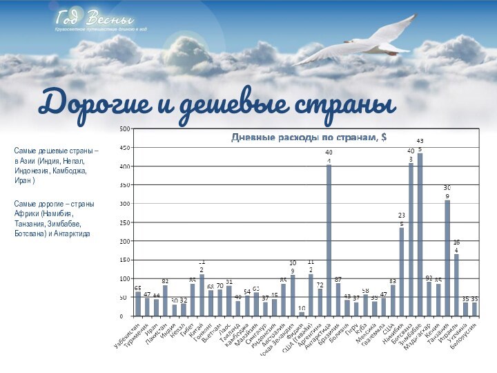 Дорогие и дешевые страныСамые дешевые страны – в Азии (Индия, Непал, Индонезия,