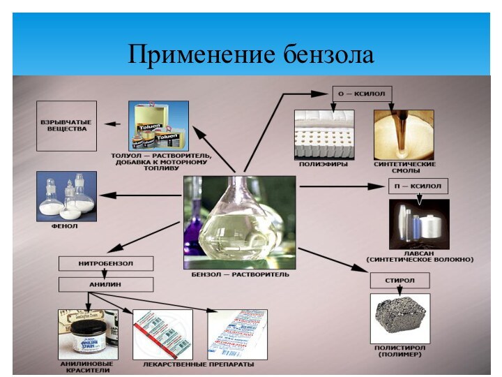 Применение бензола