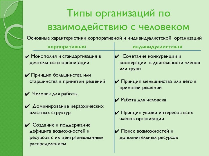 Типы организаций по взаимодействию с человекомОсновные характеристики корпоративной и индивидуалистской организацийкорпоративнаяиндивидуалистская Монополия