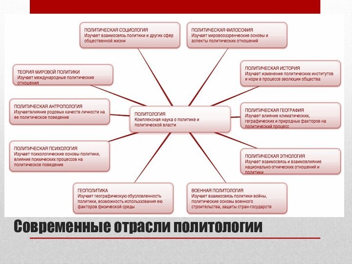 Современные отрасли политологии