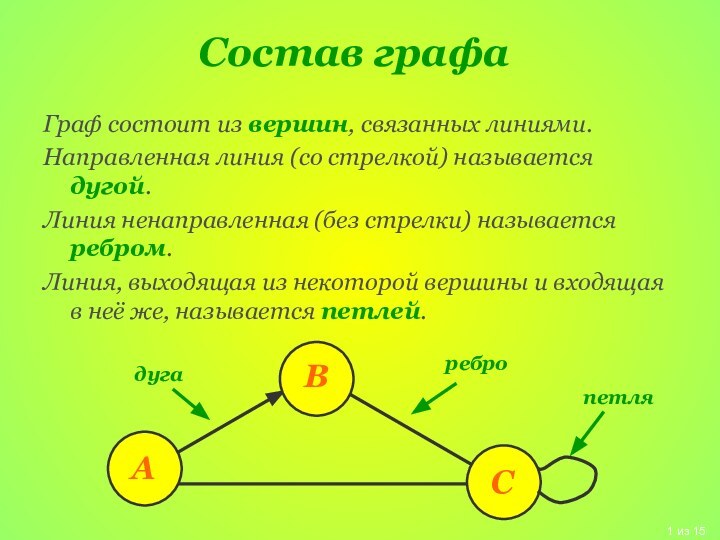 Состав графаГраф состоит из вершин, связанных линиями.Направленная линия (со стрелкой) называется дугой.Линия