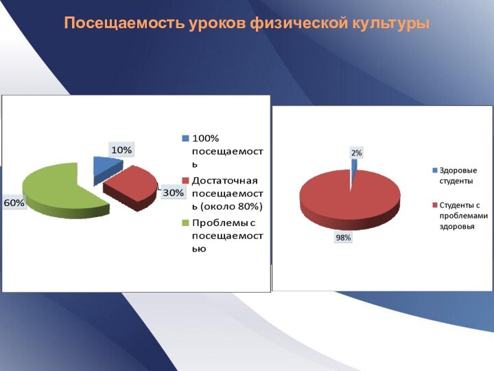 Посещаемость уроков физической культуры