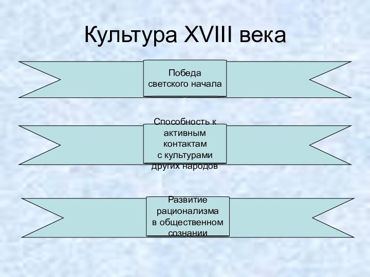 Культура XVIII векаПобеда светского началаСпособность к активным контактамс культурами других народовРазвитие рационализма в общественном сознании