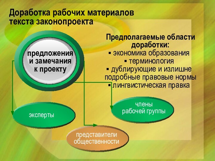 Доработка рабочих материаловтекста законопроектаПредполагаемые области доработки: экономика образования терминология дублирующие и излишне