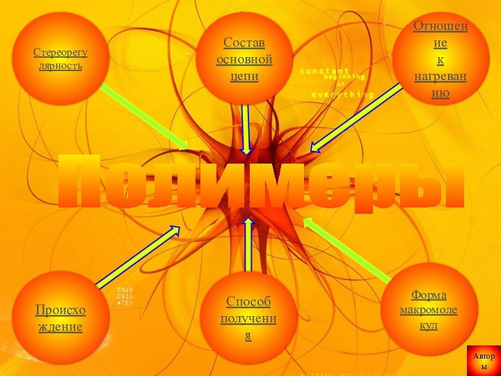 ПроисхождениеСтереорегулярностьПолимерыОтношение к нагреваниюФормамакромолекулСостав основной цепиСпособполученияАвторы