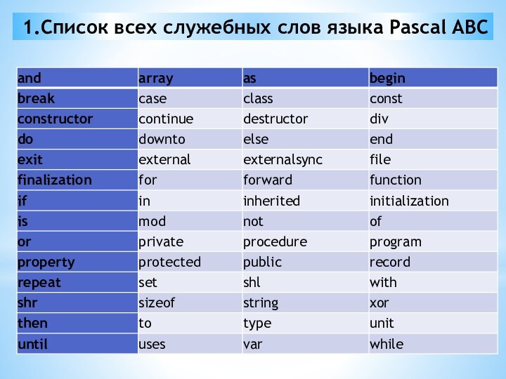 1.Список всех служебных слов языка Pascal ABC