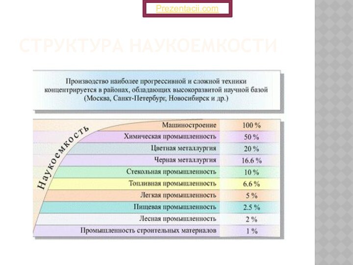 Структура наукоемкостиPrezentacii.com