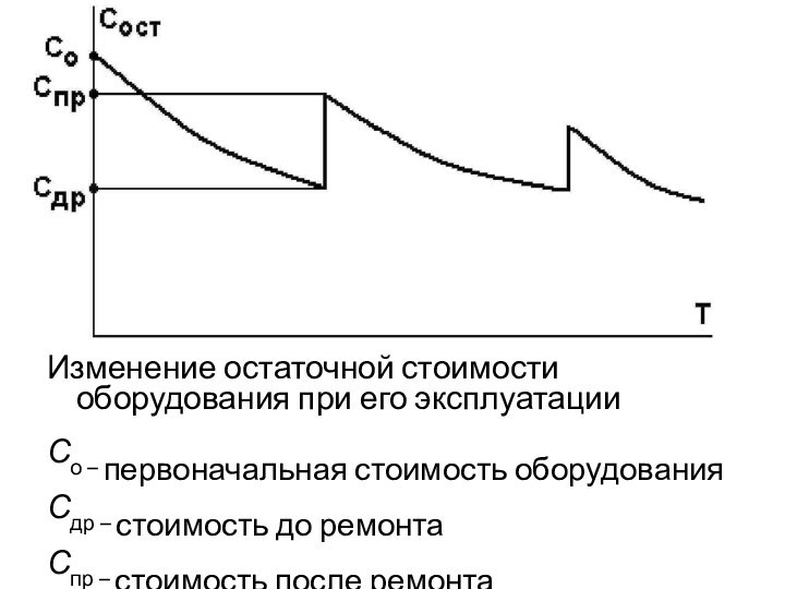 Изменение остаточной стоимости оборудования при его эксплуатацииСо – первоначальная стоимость оборудованияСдр –