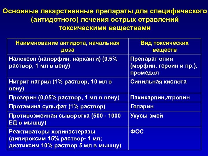 Основные лекарственные препараты для специфического (антидотного) лечения острых отравлений токсическими веществами