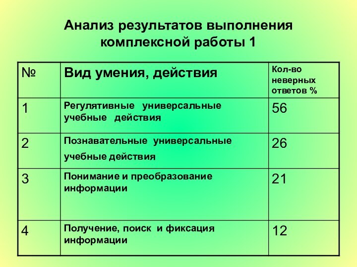 Анализ результатов выполнения комплексной работы 1