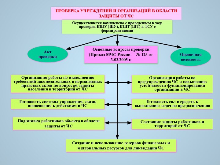 ПРОВЕРКА УЧРЕЖДЕНИЙ И ОРГАНИЗАЦИЙ В ОБЛАСТИ ЗАЩИТЫ ОТ ЧСОсуществляется комплексно с проведением