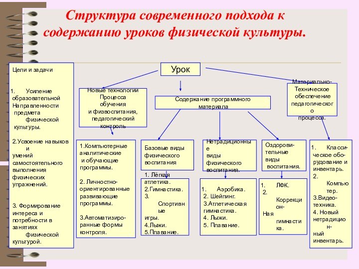 Структура современного подхода к содержанию уроков физической культуры.