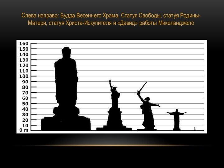 Слева направо: Будда Весеннего Храма, Статуя Свободы, статуя Родины-Матери, статуя Христа-Искупителя и «Давид» работы Микеланджело