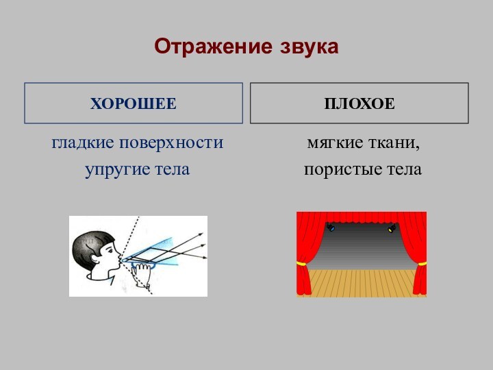 Отражение звукаХОРОШЕЕПЛОХОЕгладкие поверхностиупругие теламягкие ткани, пористые тела