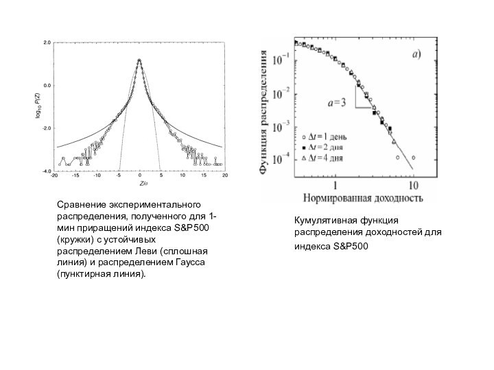 Сравнение экспериментального распределения, полученного для 1-мин приращений индекса S&P500 (кружки) с устойчивых