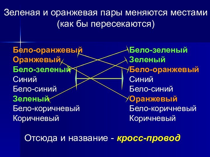 Бело-оранжевыйОранжевый Бело-зеленыйСинийБело-синийЗеленыйБело-коричневыйКоричневыйБело-зеленыйЗеленыйБело-оранжевыйСиний Бело-синийОранжевыйБело-коричневыйКоричневыйЗеленая и оранжевая пары меняются местами (как бы пересекаются) Отсюда и название - кросс-провод