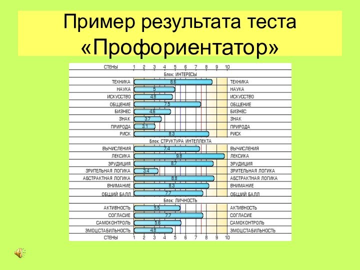 Пример результата теста  «Профориентатор»