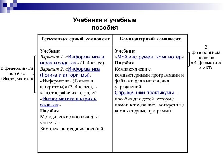 Учебники и учебные пособияВ федеральном перечне «Информатика»В федеральном перечне «Информатика и ИКТ»