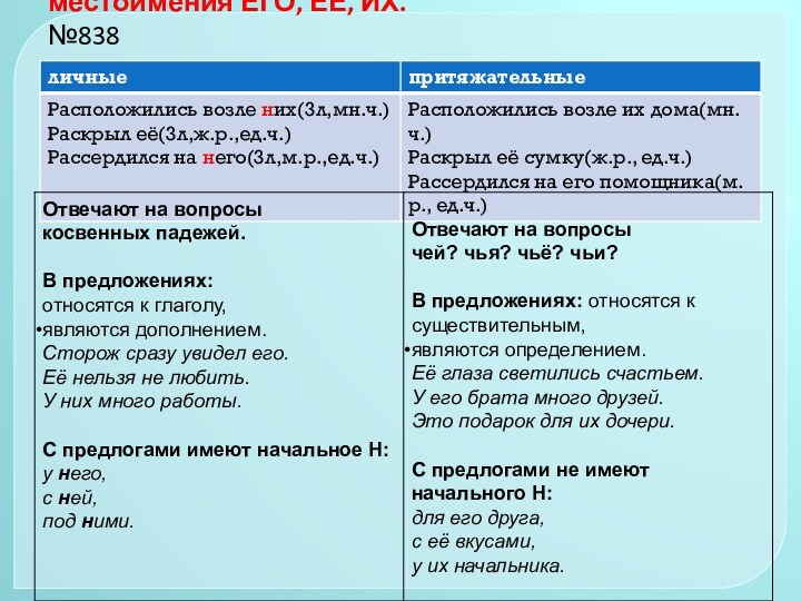 Различайте личные и притяжательные местоимения ЕГО, ЕЁ, ИХ.  №838