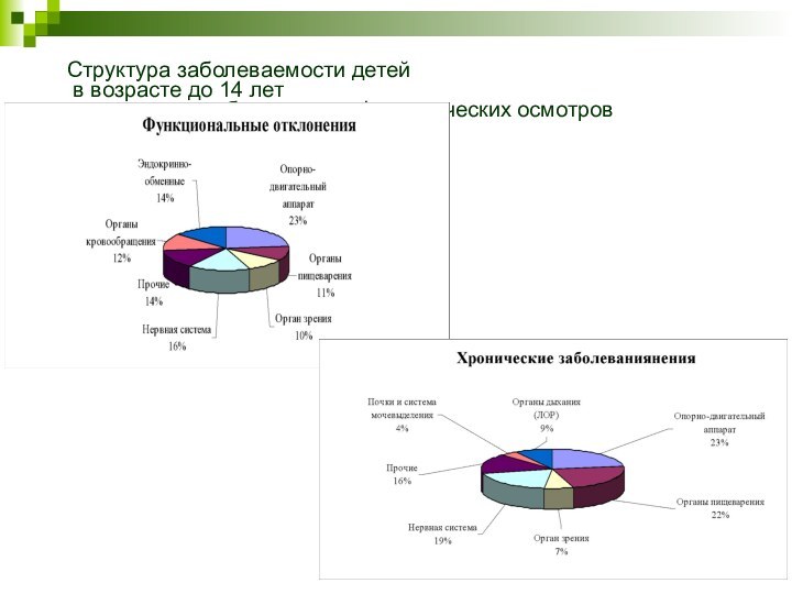 Структура заболеваемости детей  в возрасте до 14 лет  по данным углубленных профилактических осмотров