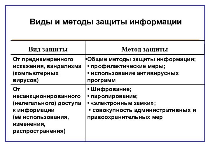 Виды и методы защиты информации