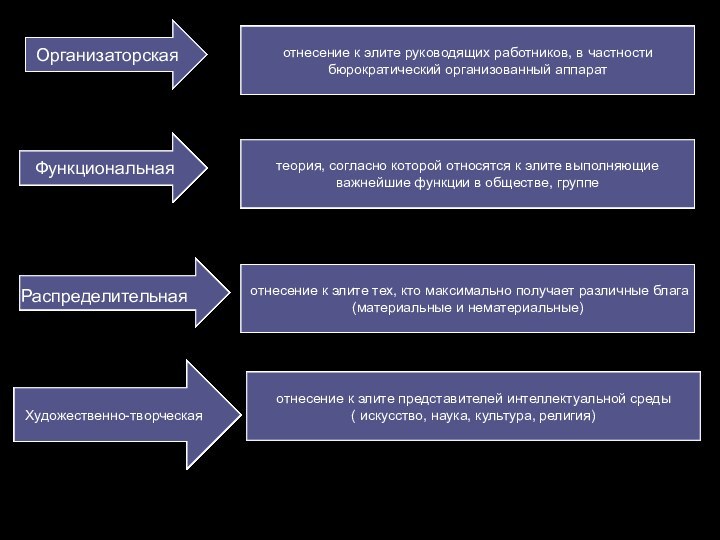 Организаторскаяотнесение к элите тех, кто максимально получает различные блага(материальные и нематериальные)теория, согласно